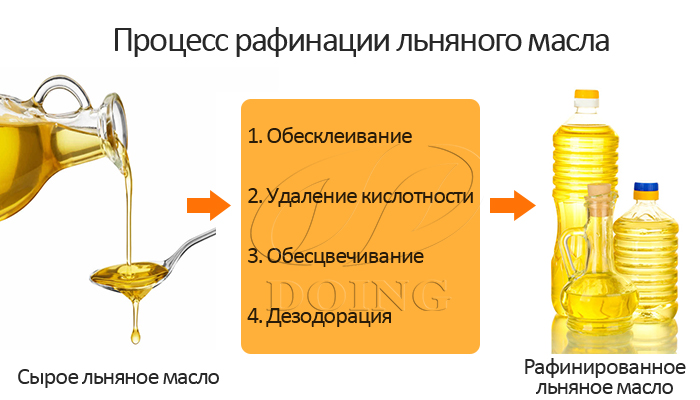 Льняное масло рафинированное купить