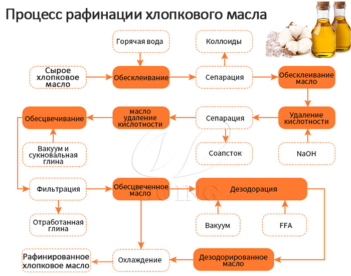 оборудование для рафинации хлопкового масла