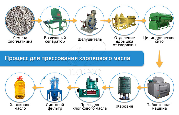 оборудование для производства хлопкового масла