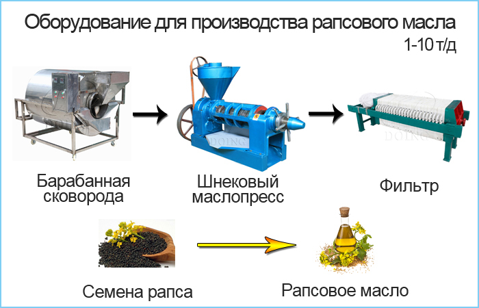 оборудование для производства рапсового масла