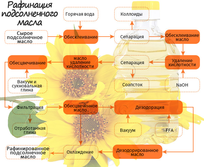 рафинация подсолнечного масла