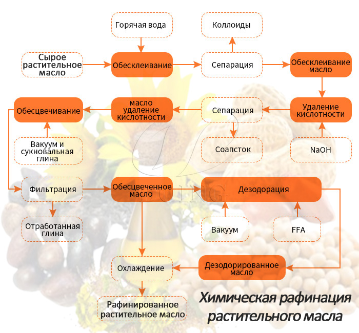 химическая рафинация растительного масла