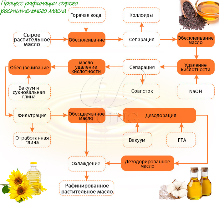 Сколько стоит построить завод по рафинации подсолнечного и хлопкового ...
