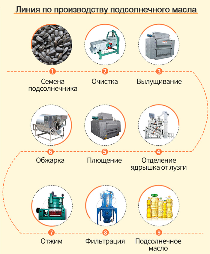 оборудование для производства подсолнечного масла